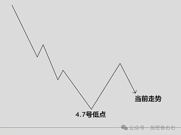 以太坊上演绝地反击，2030关键位决定后市走向