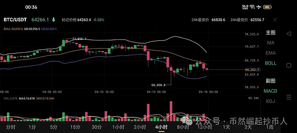比特币惊现3万美元插针行情 牛市真的要来了吗？