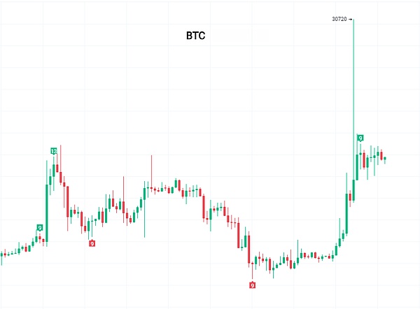 比特币惊现深V回调！11.5万美金成多空分水岭？